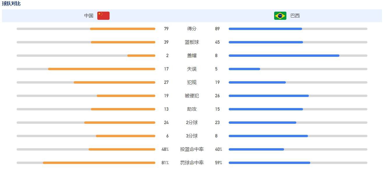 推荐：墨尔本胜利巴西甲前瞻：弗拉门戈 VS 巴甘蒂诺时间：2023-11-24 08：30弗拉门戈近期状态尚可，已经连续3场比赛保持不败，球队上轮联赛主场对阵弗鲁米嫩塞，控球率41%，11次射门7次射正，凭借德阿拉斯凯塔的进球，最终以1-1与对方握手言和，但不幸的是，主力前锋巴尔博萨身染红牌，本场比赛将遭遇禁赛。